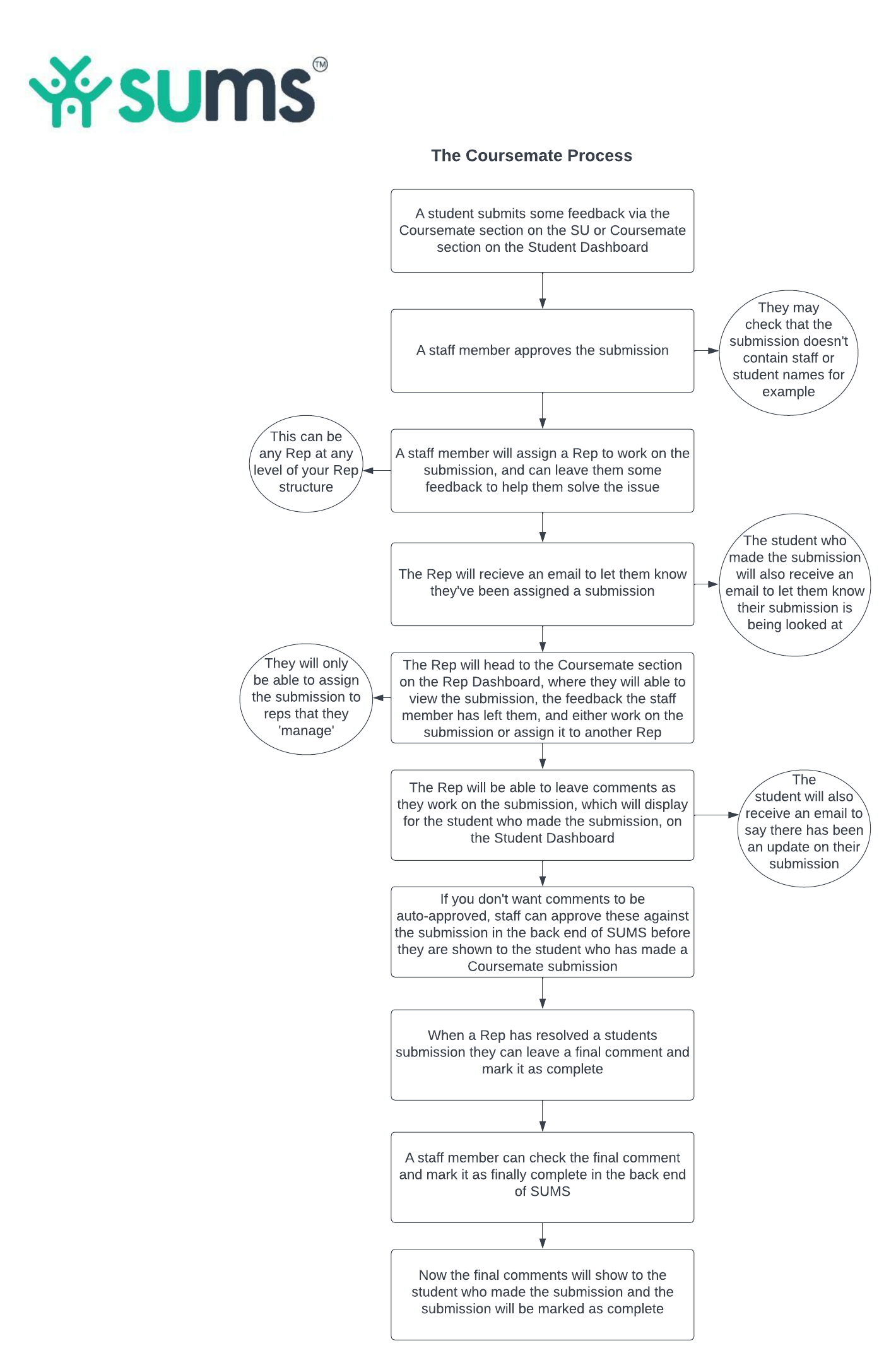 Coursemate Process Flowchart